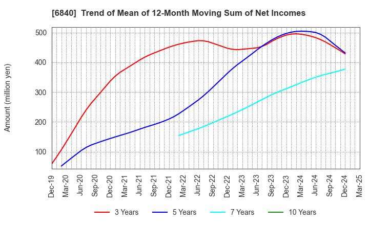 6840 AKIBA Holdings Co., Ltd.: Trend of Mean of 12-Month Moving Sum of Net Incomes