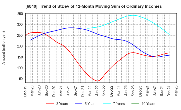 6840 AKIBA Holdings Co., Ltd.: Trend of StDev of 12-Month Moving Sum of Ordinary Incomes