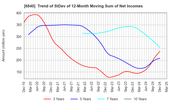 6840 AKIBA Holdings Co., Ltd.: Trend of StDev of 12-Month Moving Sum of Net Incomes