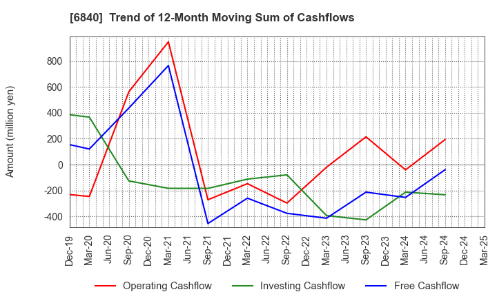 6840 AKIBA Holdings Co., Ltd.: Trend of 12-Month Moving Sum of Cashflows