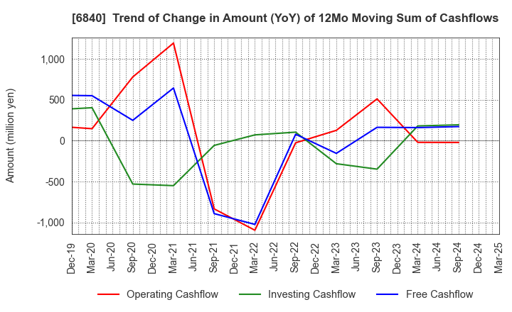 6840 AKIBA Holdings Co., Ltd.: Trend of Change in Amount (YoY) of 12Mo Moving Sum of Cashflows