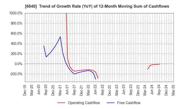 6840 AKIBA Holdings Co., Ltd.: Trend of Growth Rate (YoY) of 12-Month Moving Sum of Cashflows