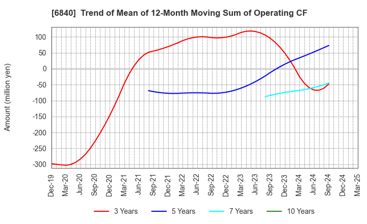 6840 AKIBA Holdings Co., Ltd.: Trend of Mean of 12-Month Moving Sum of Operating CF