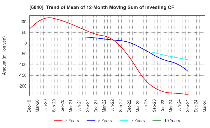 6840 AKIBA Holdings Co., Ltd.: Trend of Mean of 12-Month Moving Sum of Investing CF