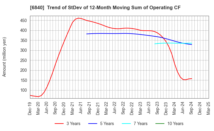 6840 AKIBA Holdings Co., Ltd.: Trend of StDev of 12-Month Moving Sum of Operating CF