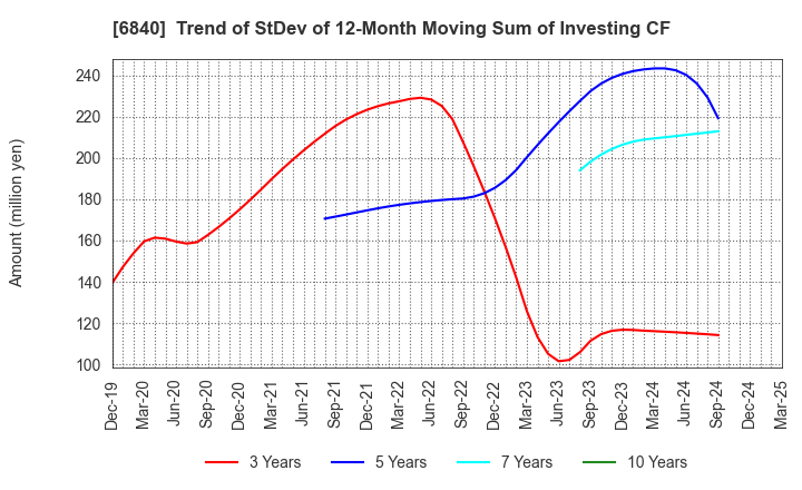 6840 AKIBA Holdings Co., Ltd.: Trend of StDev of 12-Month Moving Sum of Investing CF
