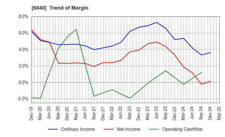 6840 AKIBA Holdings Co., Ltd.: Trend of Margin