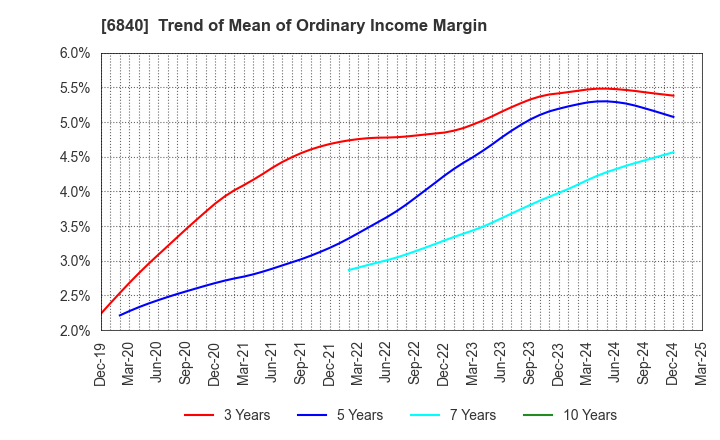 6840 AKIBA Holdings Co., Ltd.: Trend of Mean of Ordinary Income Margin