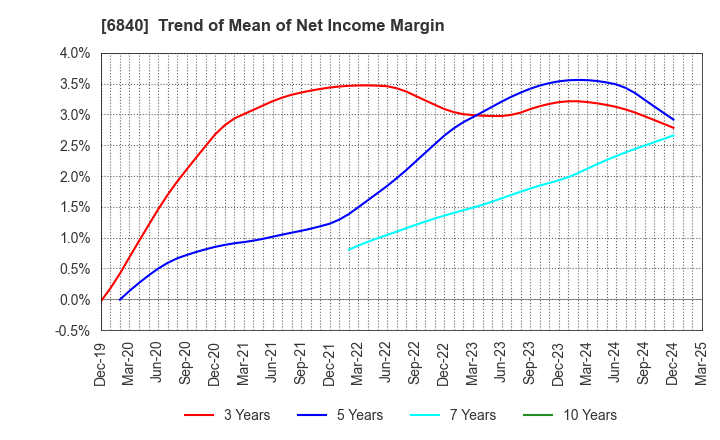 6840 AKIBA Holdings Co., Ltd.: Trend of Mean of Net Income Margin
