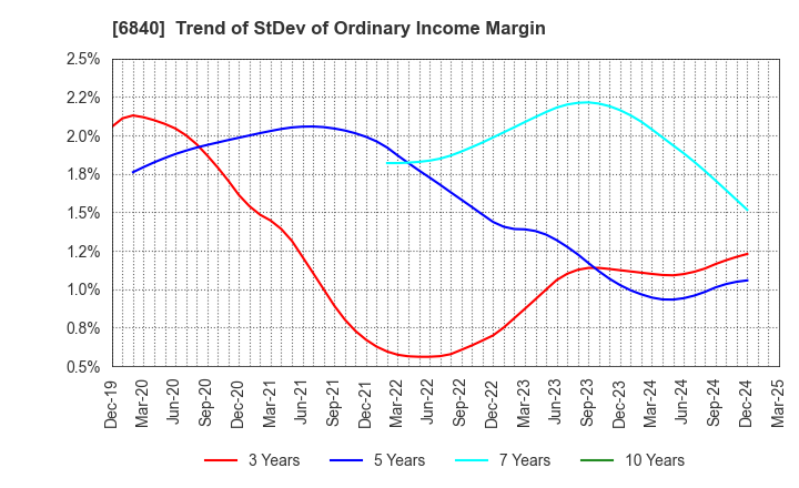 6840 AKIBA Holdings Co., Ltd.: Trend of StDev of Ordinary Income Margin
