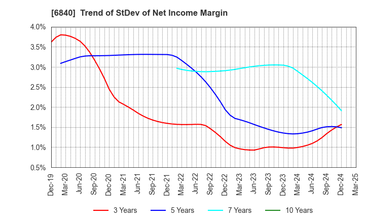 6840 AKIBA Holdings Co., Ltd.: Trend of StDev of Net Income Margin