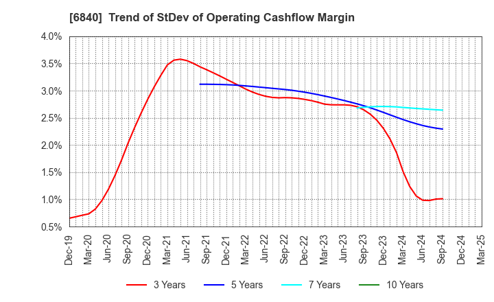 6840 AKIBA Holdings Co., Ltd.: Trend of StDev of Operating Cashflow Margin