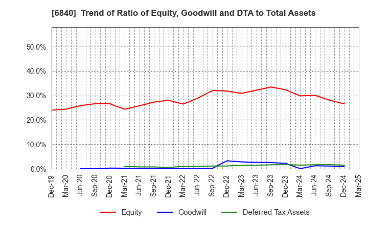 6840 AKIBA Holdings Co., Ltd.: Trend of Ratio of Equity, Goodwill and DTA to Total Assets
