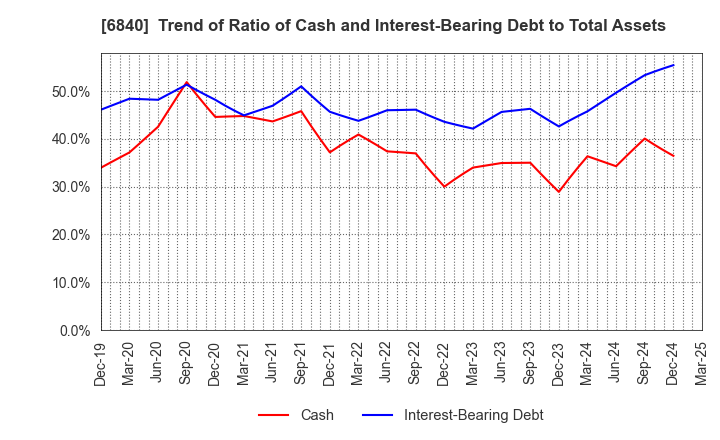 6840 AKIBA Holdings Co., Ltd.: Trend of Ratio of Cash and Interest-Bearing Debt to Total Assets