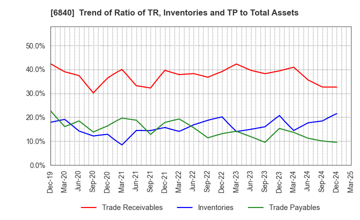 6840 AKIBA Holdings Co., Ltd.: Trend of Ratio of TR, Inventories and TP to Total Assets