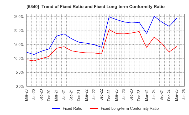 6840 AKIBA Holdings Co., Ltd.: Trend of Fixed Ratio and Fixed Long-term Conformity Ratio