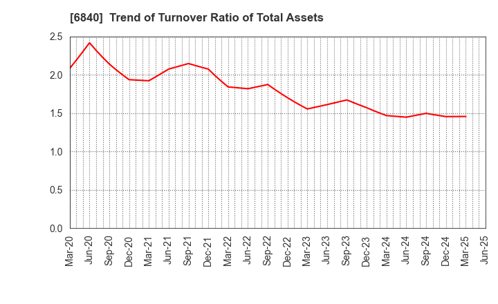 6840 AKIBA Holdings Co., Ltd.: Trend of Turnover Ratio of Total Assets