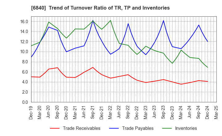 6840 AKIBA Holdings Co., Ltd.: Trend of Turnover Ratio of TR, TP and Inventories