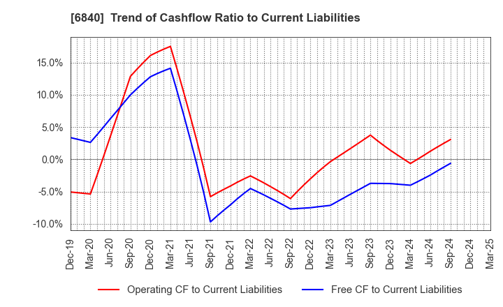 6840 AKIBA Holdings Co., Ltd.: Trend of Cashflow Ratio to Current Liabilities