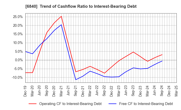 6840 AKIBA Holdings Co., Ltd.: Trend of Cashflow Ratio to Interest-Bearing Debt