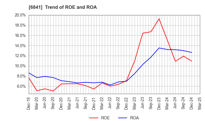 6841 Yokogawa Electric Corporation: Trend of ROE and ROA