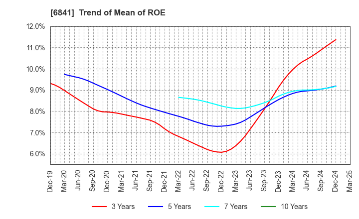 6841 Yokogawa Electric Corporation: Trend of Mean of ROE