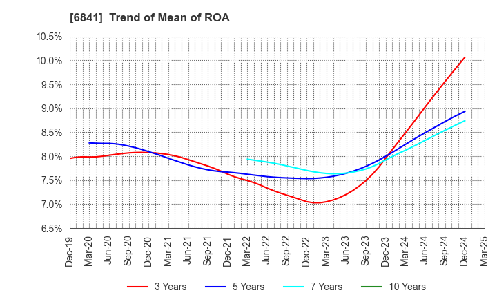 6841 Yokogawa Electric Corporation: Trend of Mean of ROA