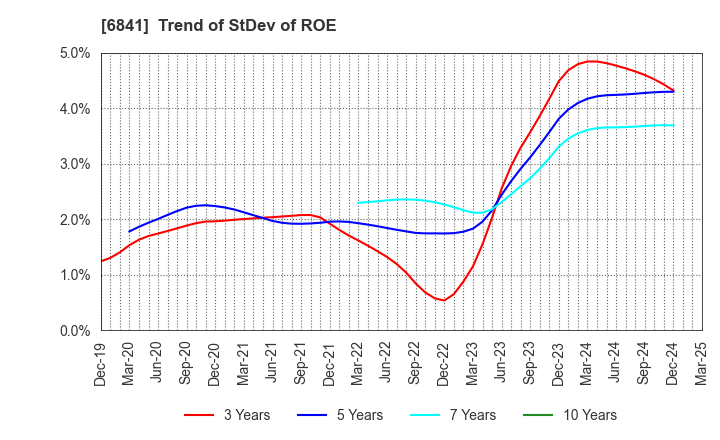 6841 Yokogawa Electric Corporation: Trend of StDev of ROE