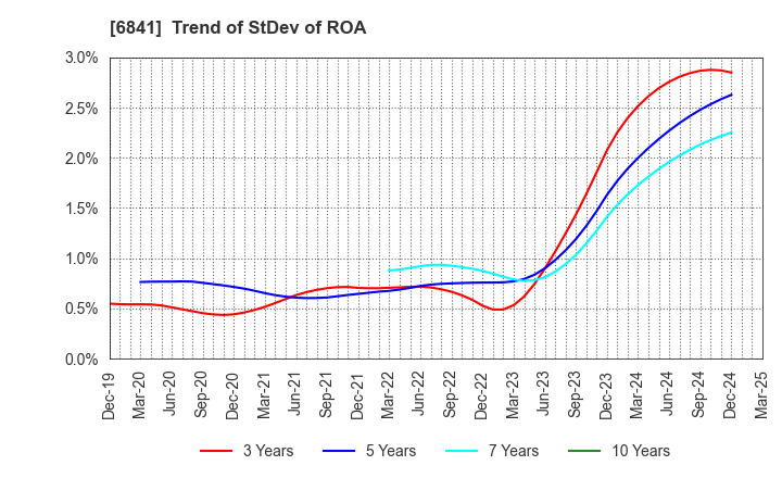 6841 Yokogawa Electric Corporation: Trend of StDev of ROA