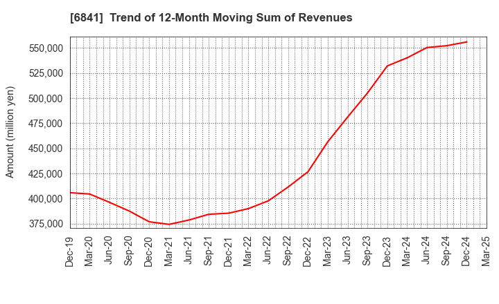 6841 Yokogawa Electric Corporation: Trend of 12-Month Moving Sum of Revenues