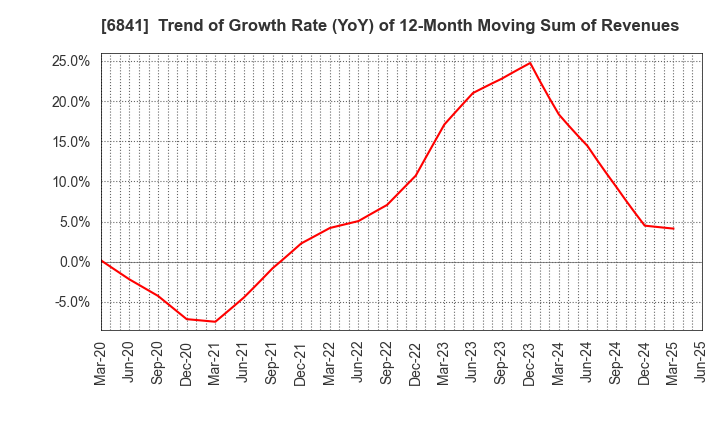 6841 Yokogawa Electric Corporation: Trend of Growth Rate (YoY) of 12-Month Moving Sum of Revenues
