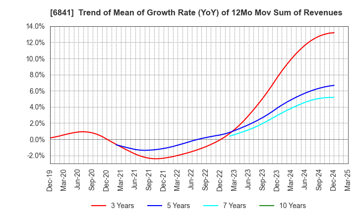 6841 Yokogawa Electric Corporation: Trend of Mean of Growth Rate (YoY) of 12Mo Mov Sum of Revenues