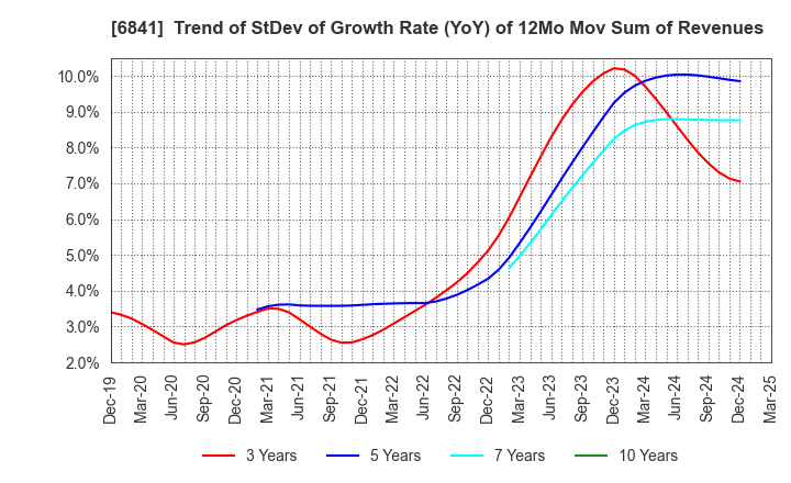 6841 Yokogawa Electric Corporation: Trend of StDev of Growth Rate (YoY) of 12Mo Mov Sum of Revenues