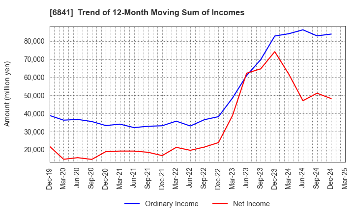 6841 Yokogawa Electric Corporation: Trend of 12-Month Moving Sum of Incomes