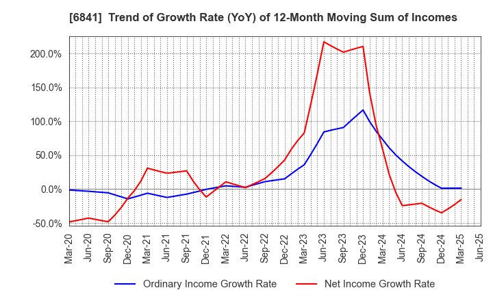 6841 Yokogawa Electric Corporation: Trend of Growth Rate (YoY) of 12-Month Moving Sum of Incomes