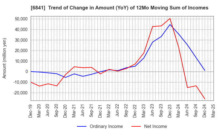 6841 Yokogawa Electric Corporation: Trend of Change in Amount (YoY) of 12Mo Moving Sum of Incomes