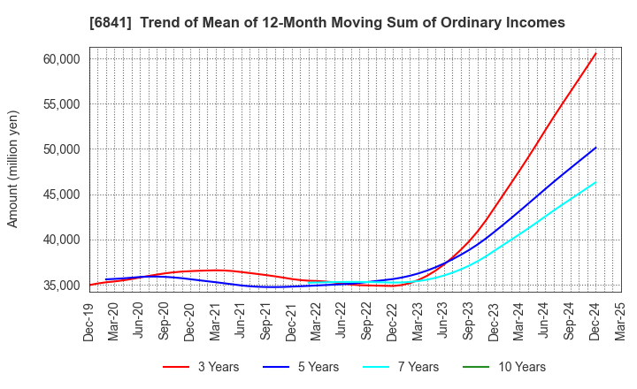 6841 Yokogawa Electric Corporation: Trend of Mean of 12-Month Moving Sum of Ordinary Incomes