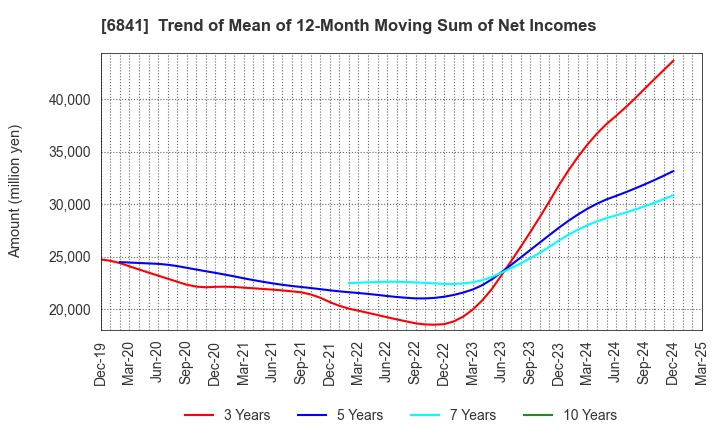 6841 Yokogawa Electric Corporation: Trend of Mean of 12-Month Moving Sum of Net Incomes