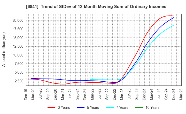 6841 Yokogawa Electric Corporation: Trend of StDev of 12-Month Moving Sum of Ordinary Incomes