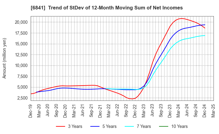 6841 Yokogawa Electric Corporation: Trend of StDev of 12-Month Moving Sum of Net Incomes
