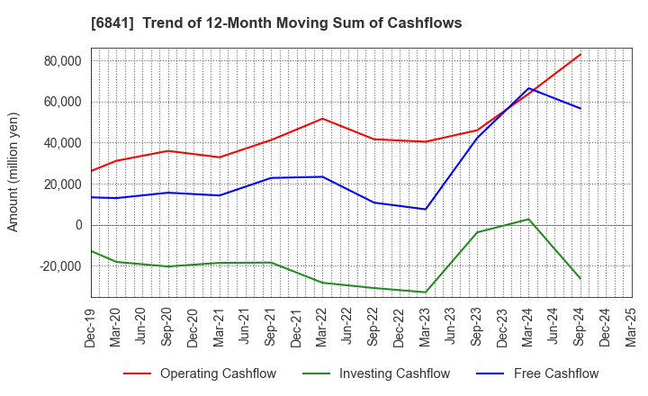 6841 Yokogawa Electric Corporation: Trend of 12-Month Moving Sum of Cashflows