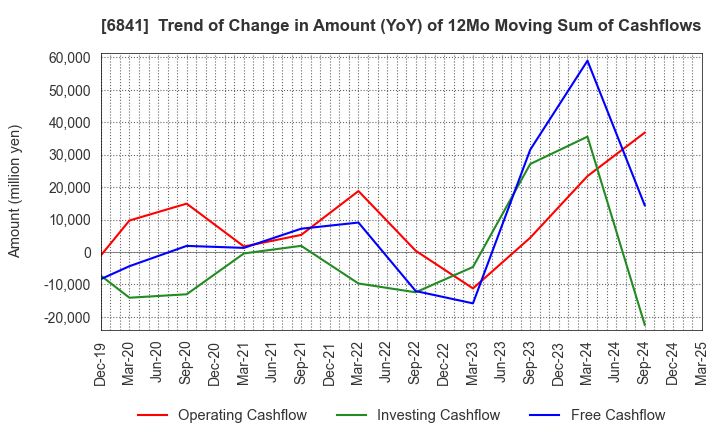 6841 Yokogawa Electric Corporation: Trend of Change in Amount (YoY) of 12Mo Moving Sum of Cashflows