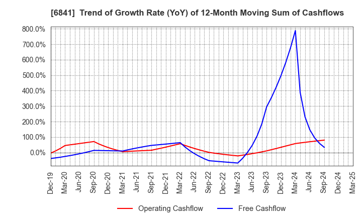 6841 Yokogawa Electric Corporation: Trend of Growth Rate (YoY) of 12-Month Moving Sum of Cashflows