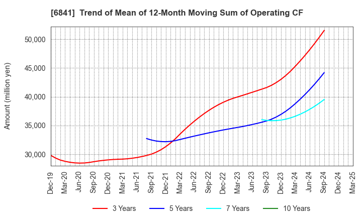 6841 Yokogawa Electric Corporation: Trend of Mean of 12-Month Moving Sum of Operating CF