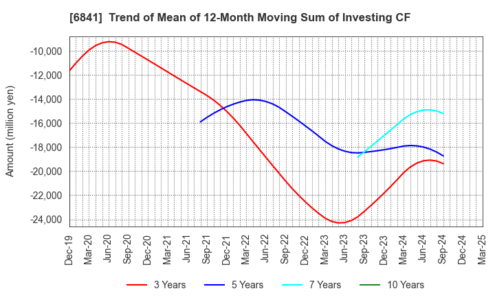 6841 Yokogawa Electric Corporation: Trend of Mean of 12-Month Moving Sum of Investing CF