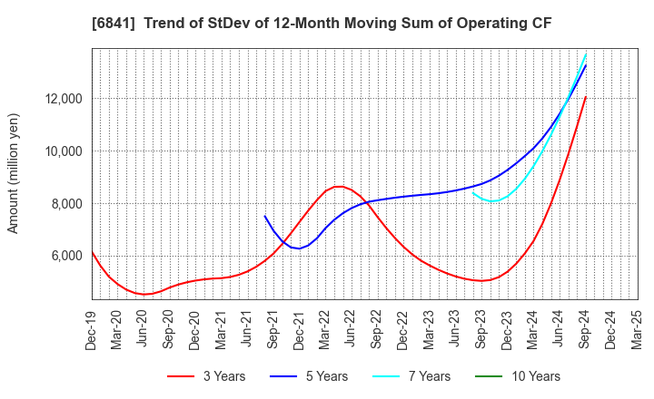 6841 Yokogawa Electric Corporation: Trend of StDev of 12-Month Moving Sum of Operating CF
