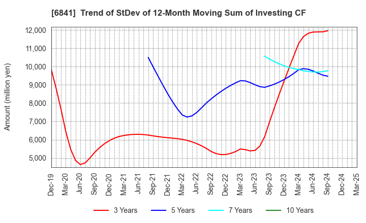 6841 Yokogawa Electric Corporation: Trend of StDev of 12-Month Moving Sum of Investing CF