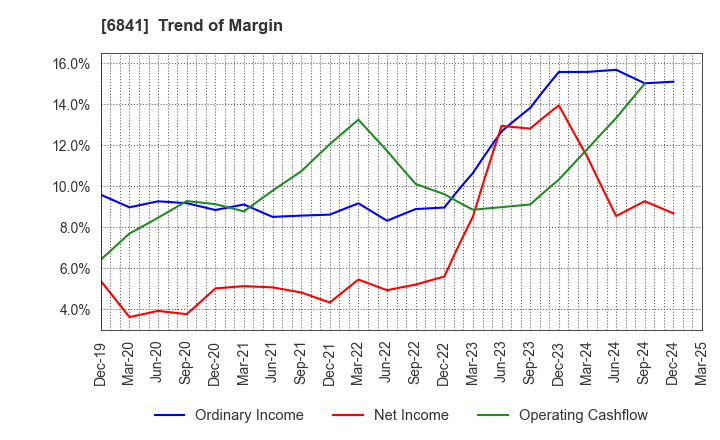 6841 Yokogawa Electric Corporation: Trend of Margin