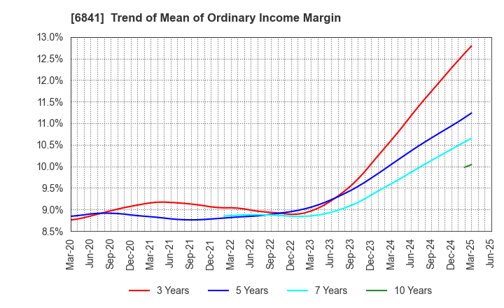 6841 Yokogawa Electric Corporation: Trend of Mean of Ordinary Income Margin