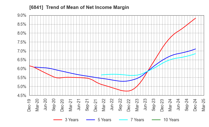 6841 Yokogawa Electric Corporation: Trend of Mean of Net Income Margin
